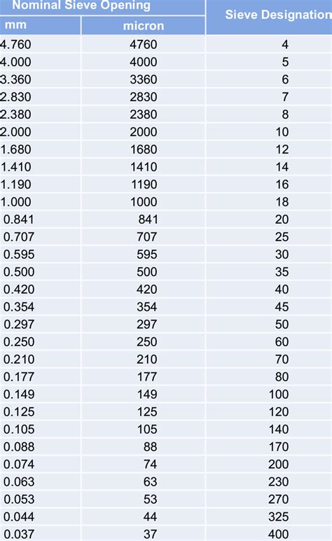 laboratory grain analysis|soil sieve size chart.